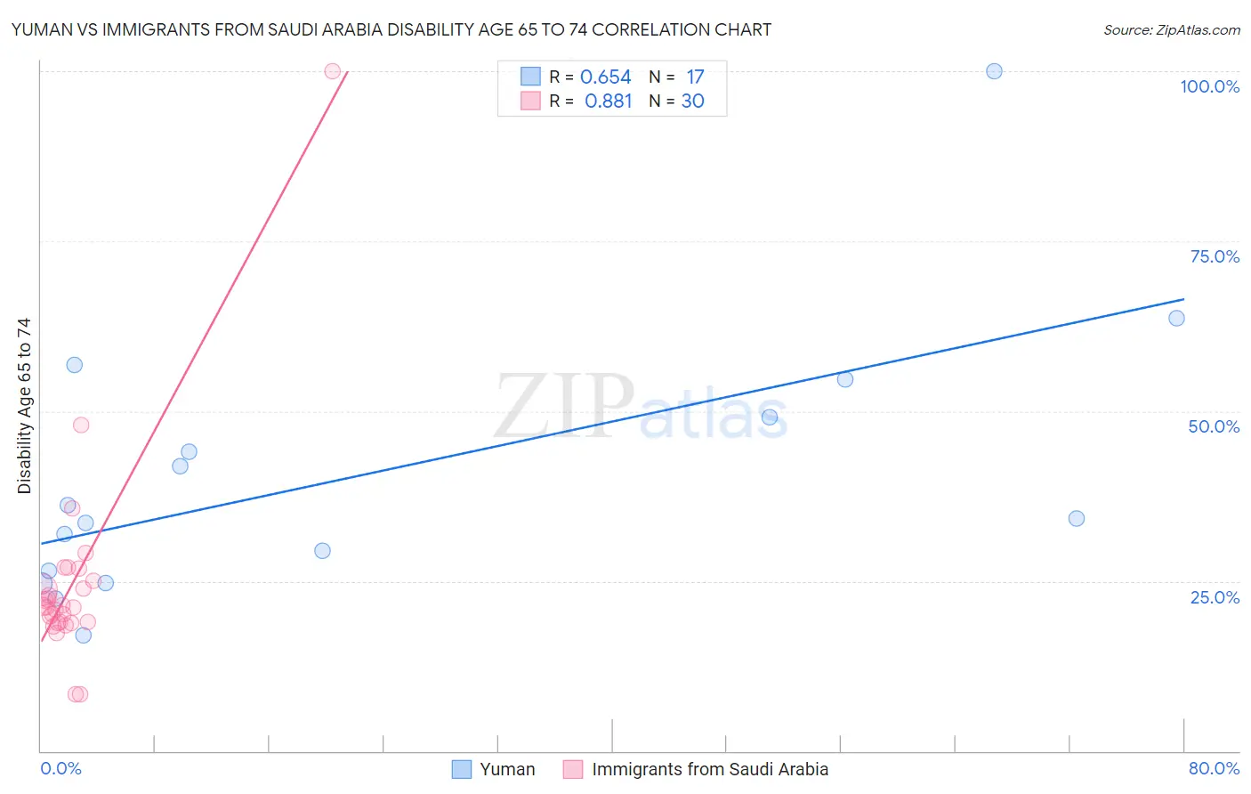 Yuman vs Immigrants from Saudi Arabia Disability Age 65 to 74