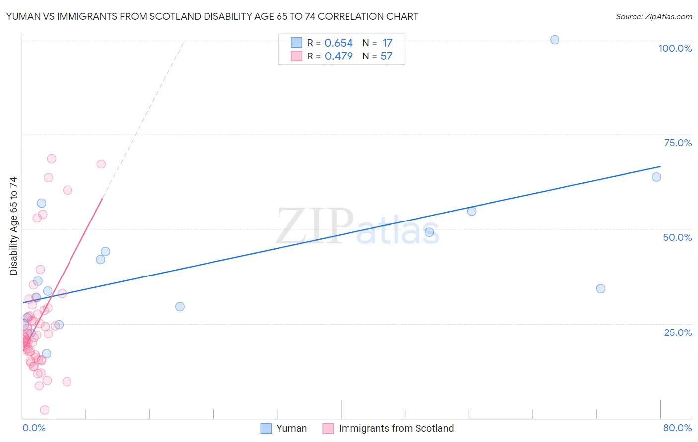 Yuman vs Immigrants from Scotland Disability Age 65 to 74