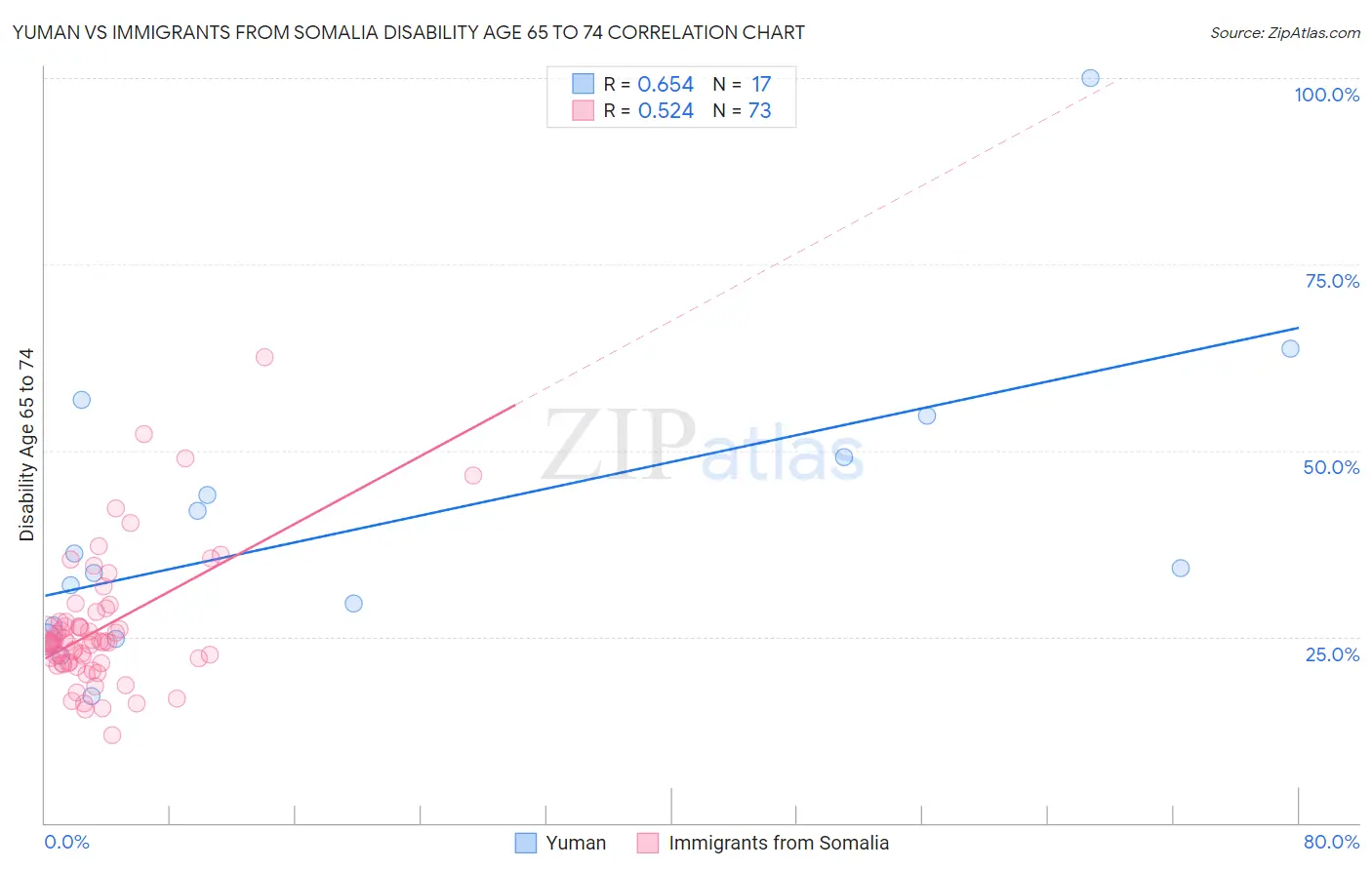 Yuman vs Immigrants from Somalia Disability Age 65 to 74