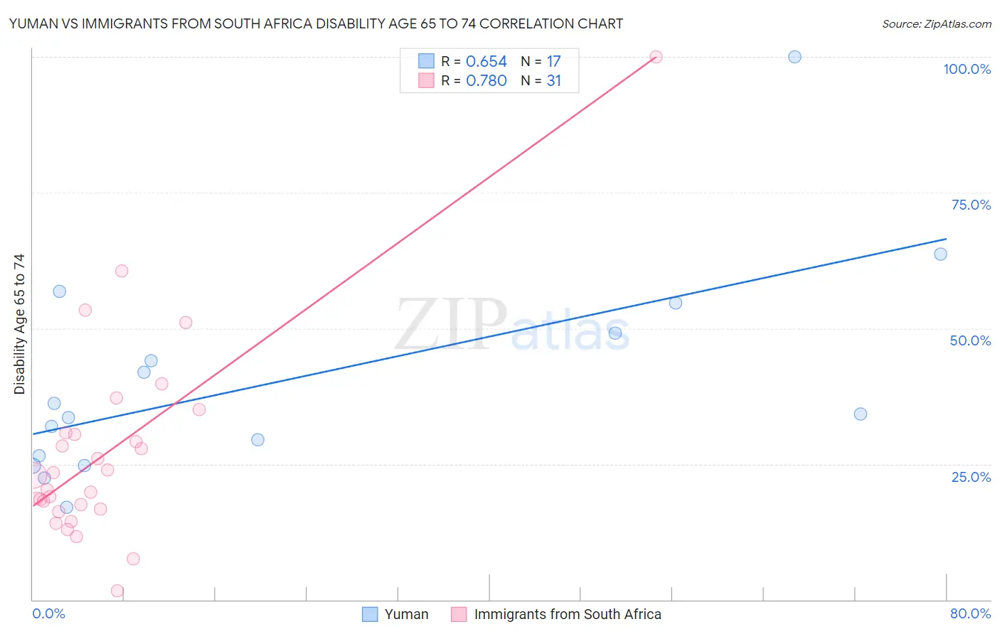 Yuman vs Immigrants from South Africa Disability Age 65 to 74