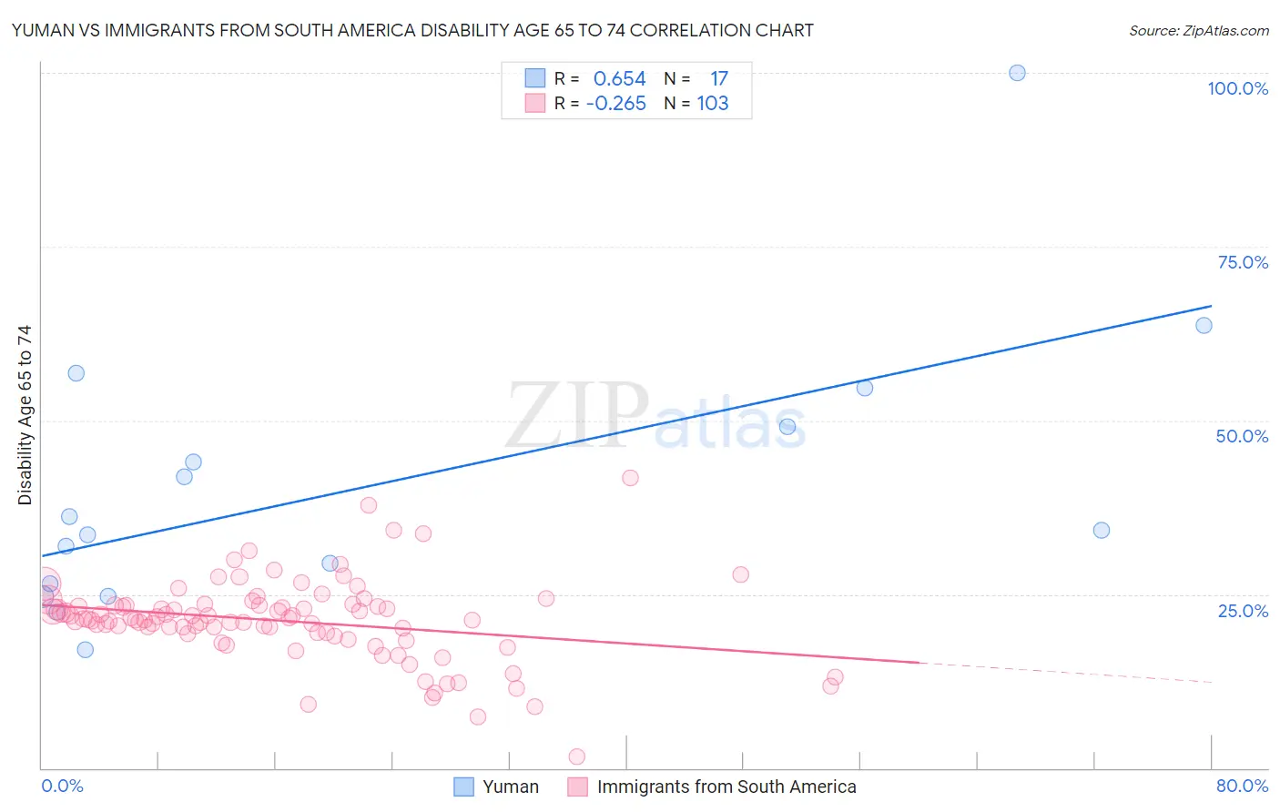 Yuman vs Immigrants from South America Disability Age 65 to 74