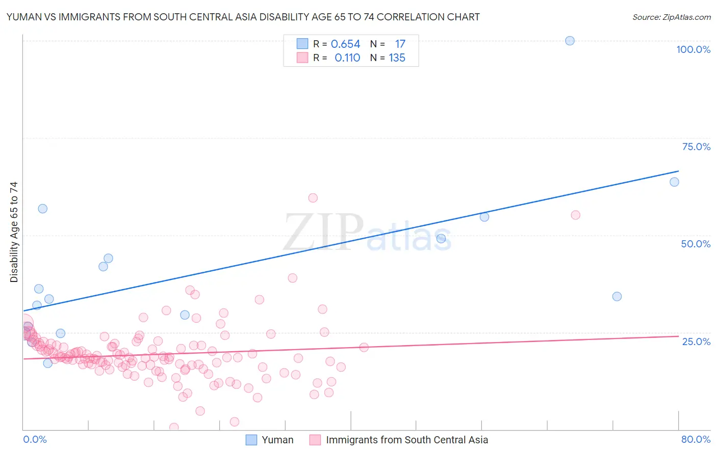 Yuman vs Immigrants from South Central Asia Disability Age 65 to 74