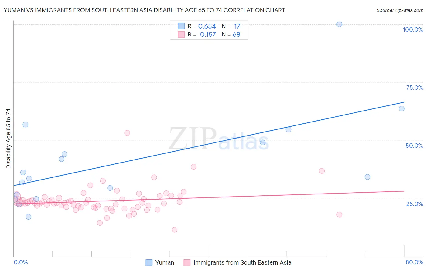 Yuman vs Immigrants from South Eastern Asia Disability Age 65 to 74