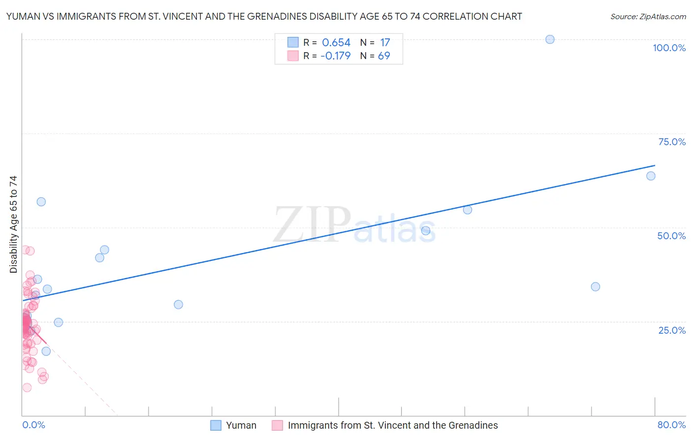 Yuman vs Immigrants from St. Vincent and the Grenadines Disability Age 65 to 74