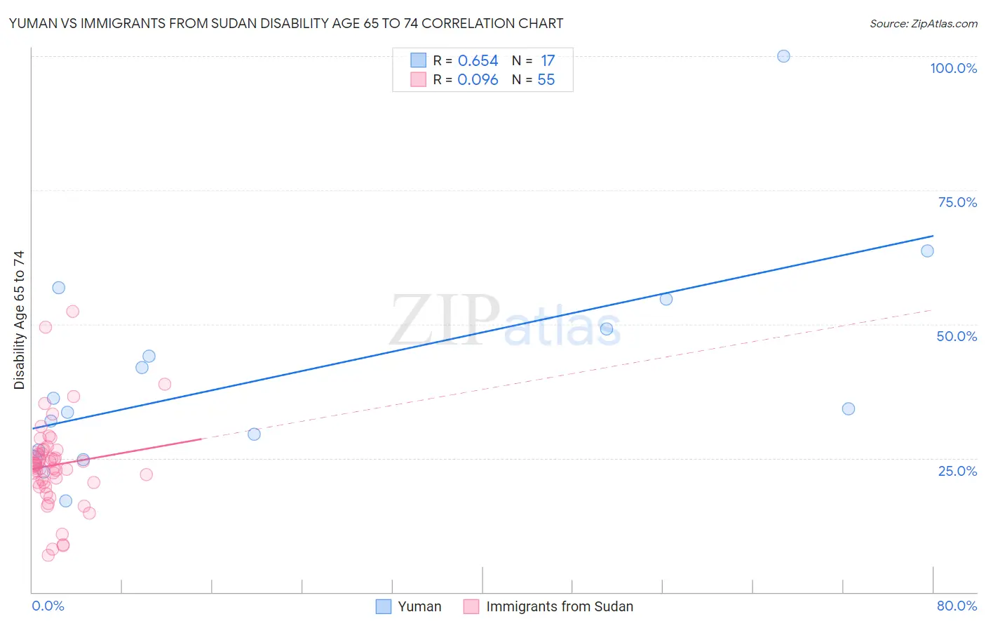 Yuman vs Immigrants from Sudan Disability Age 65 to 74