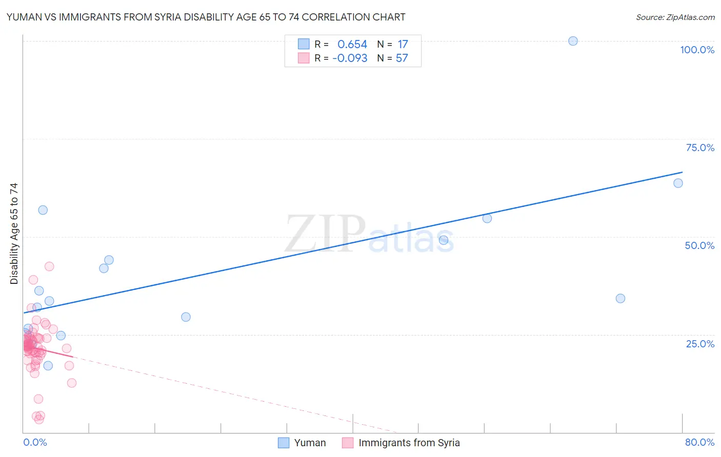 Yuman vs Immigrants from Syria Disability Age 65 to 74