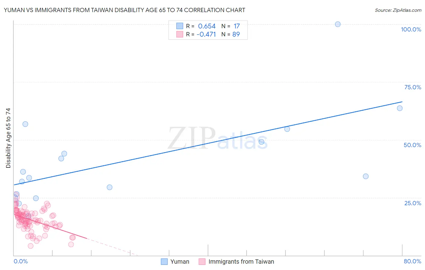 Yuman vs Immigrants from Taiwan Disability Age 65 to 74