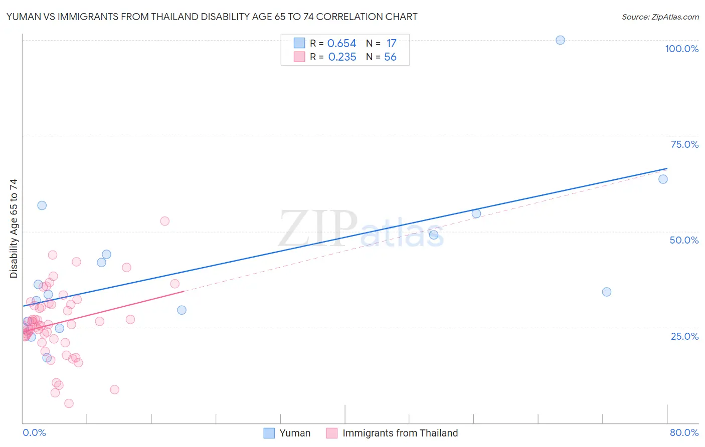 Yuman vs Immigrants from Thailand Disability Age 65 to 74
