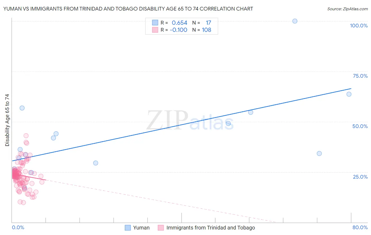 Yuman vs Immigrants from Trinidad and Tobago Disability Age 65 to 74