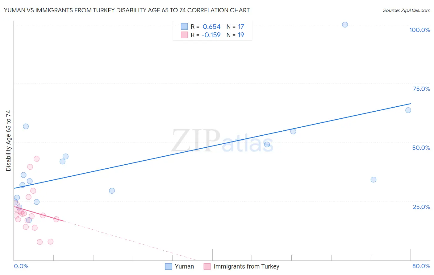 Yuman vs Immigrants from Turkey Disability Age 65 to 74