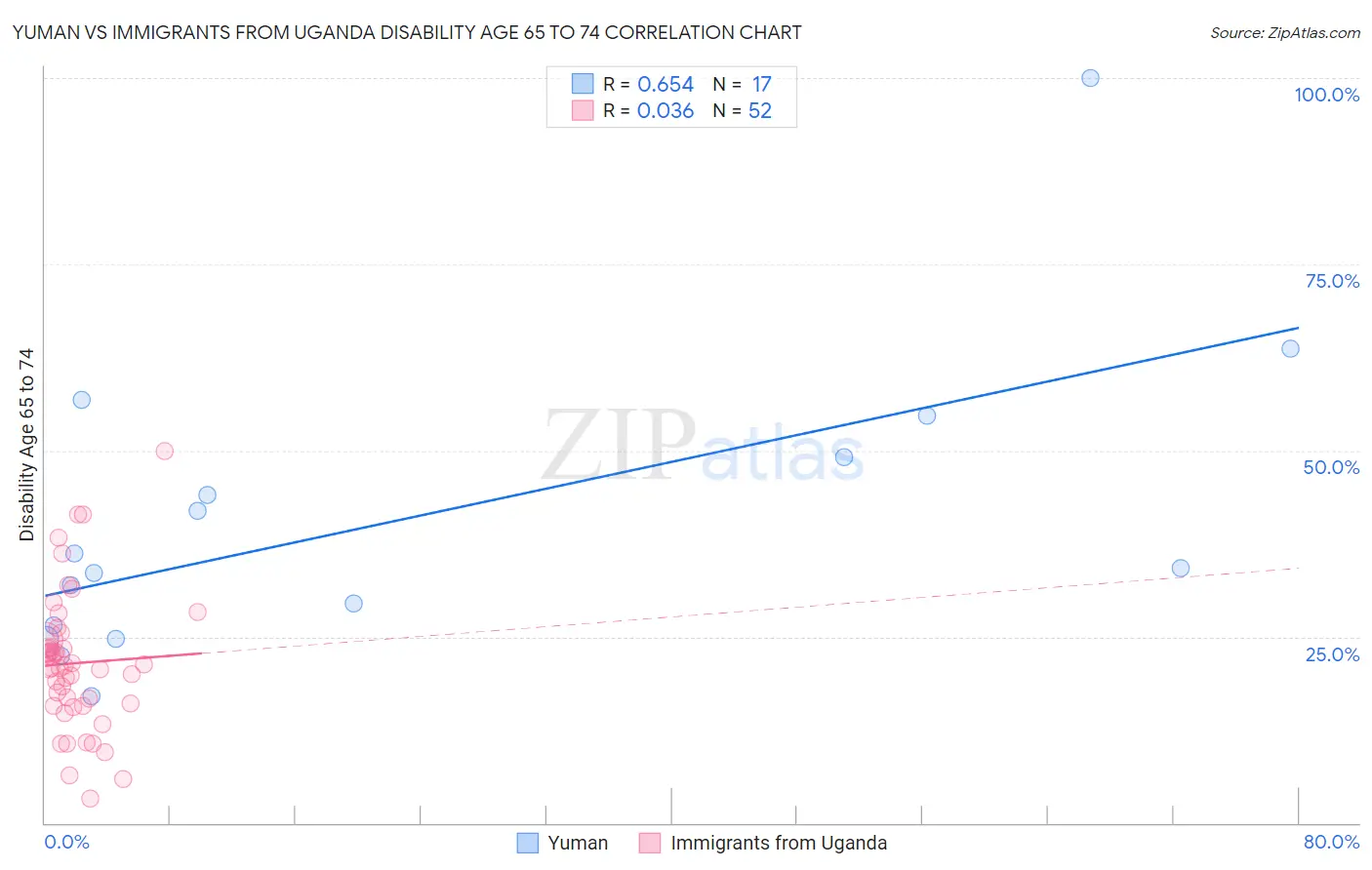 Yuman vs Immigrants from Uganda Disability Age 65 to 74