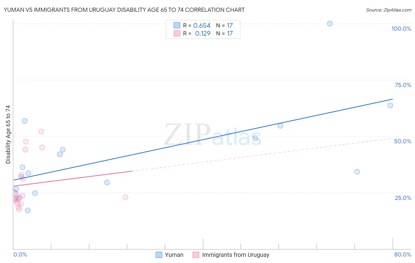 Yuman vs Immigrants from Uruguay Disability Age 65 to 74