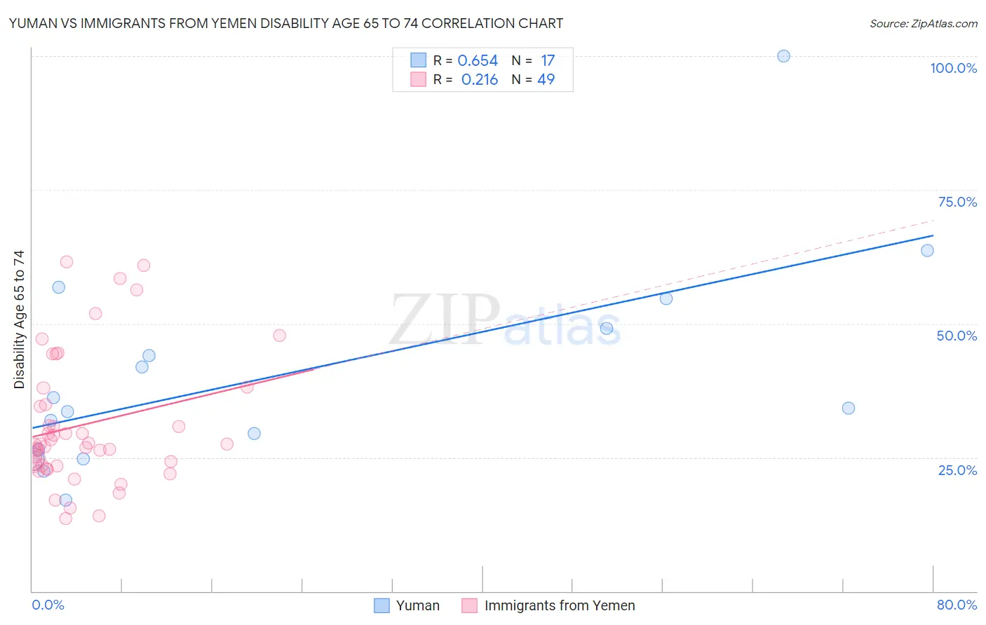 Yuman vs Immigrants from Yemen Disability Age 65 to 74