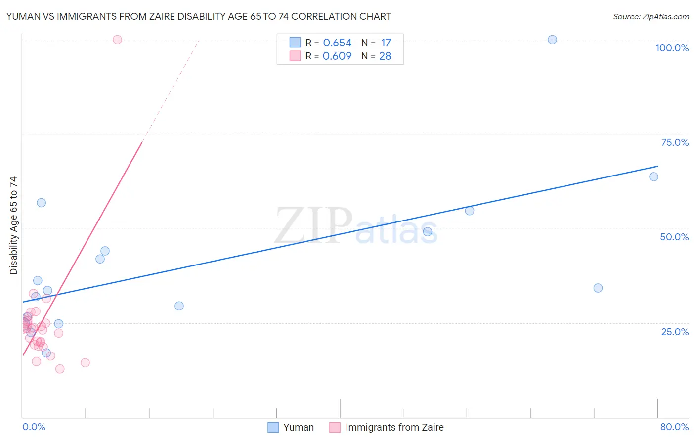 Yuman vs Immigrants from Zaire Disability Age 65 to 74