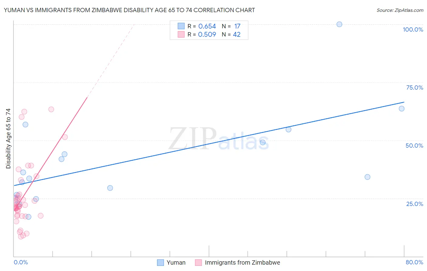 Yuman vs Immigrants from Zimbabwe Disability Age 65 to 74