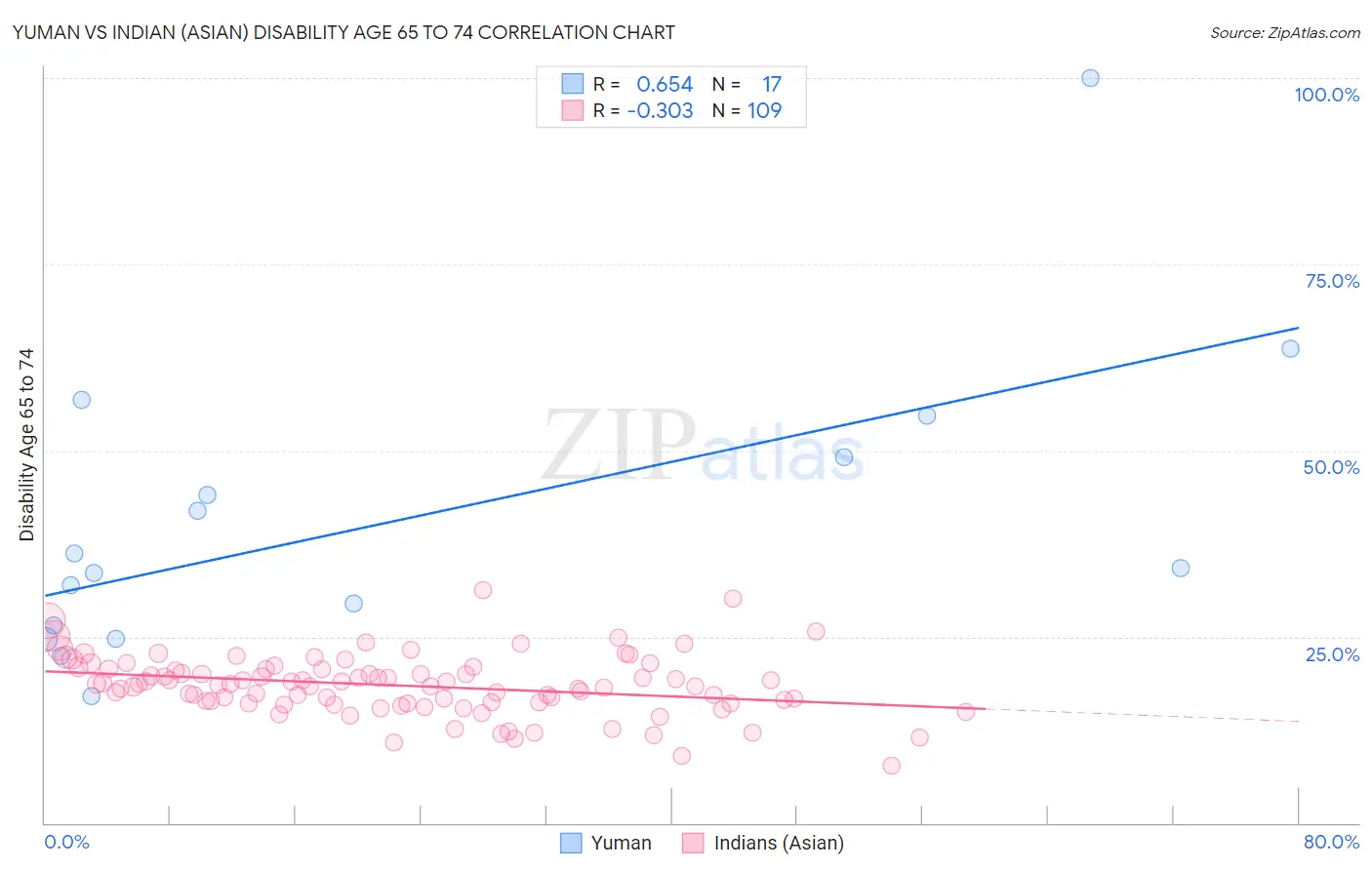 Yuman vs Indian (Asian) Disability Age 65 to 74