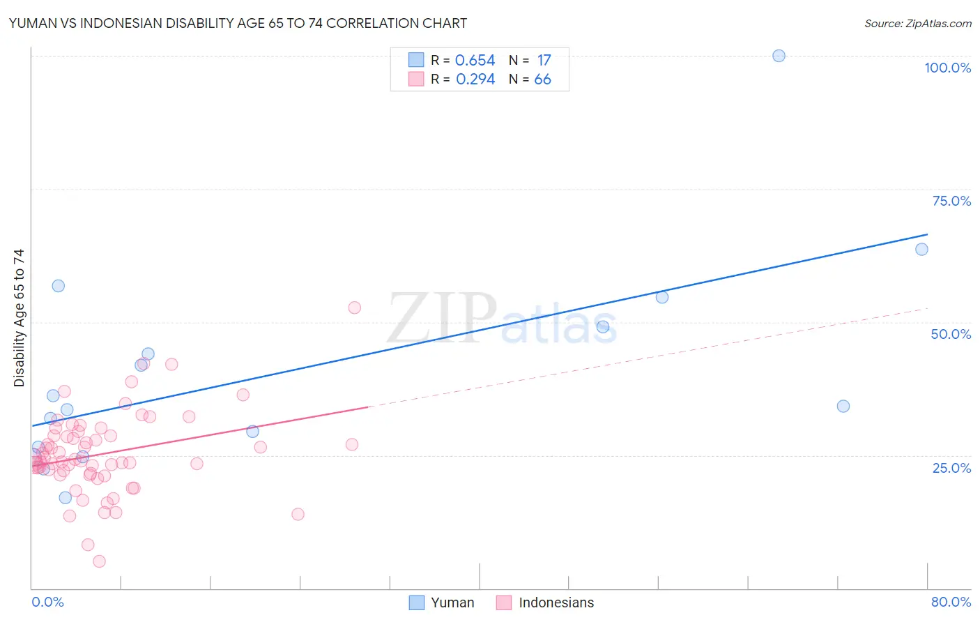 Yuman vs Indonesian Disability Age 65 to 74
