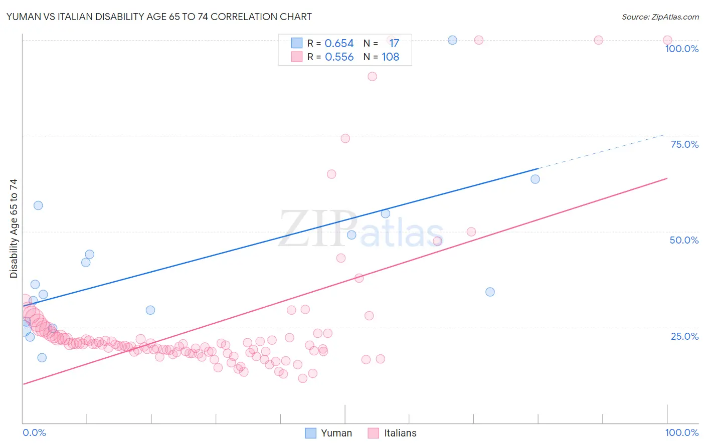 Yuman vs Italian Disability Age 65 to 74