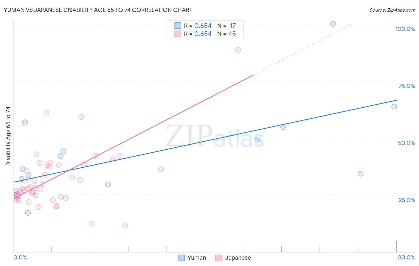 Yuman vs Japanese Disability Age 65 to 74
