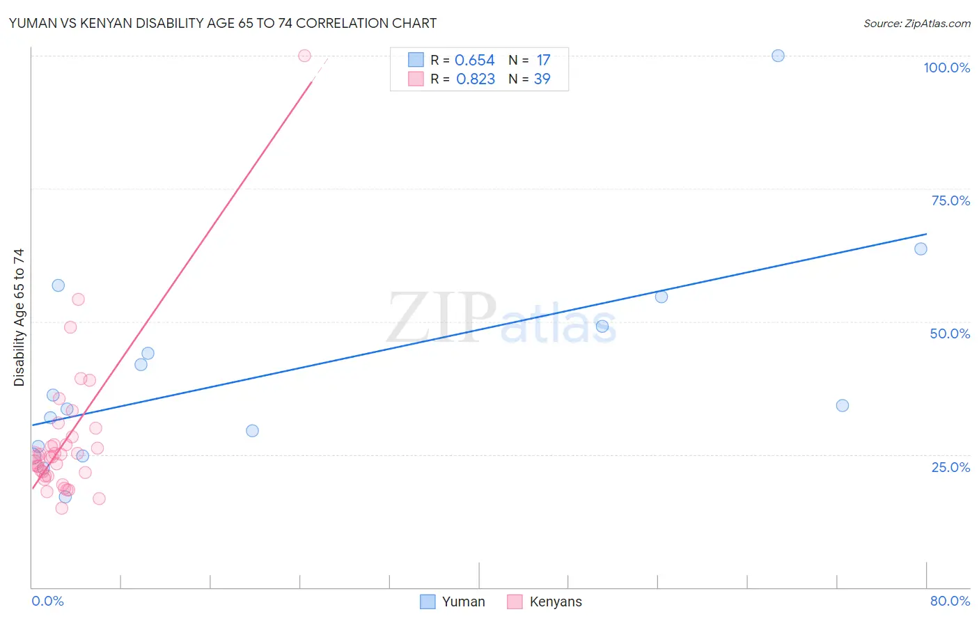 Yuman vs Kenyan Disability Age 65 to 74