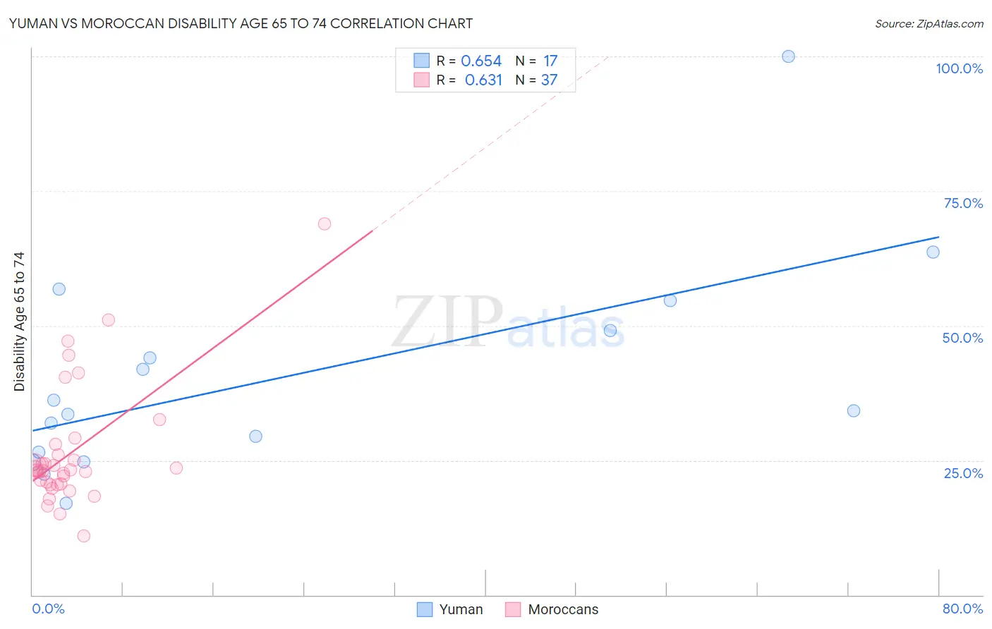 Yuman vs Moroccan Disability Age 65 to 74