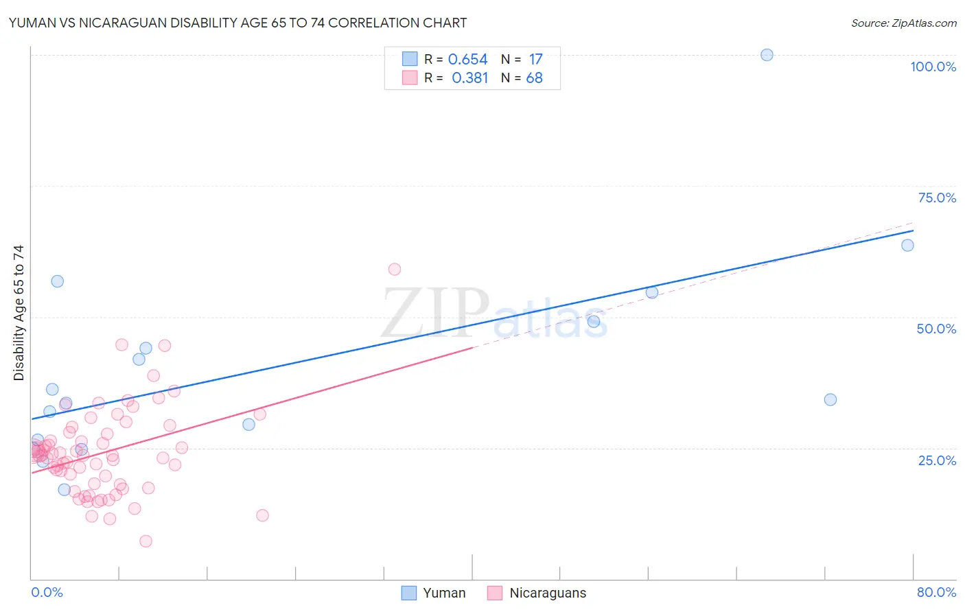 Yuman vs Nicaraguan Disability Age 65 to 74
