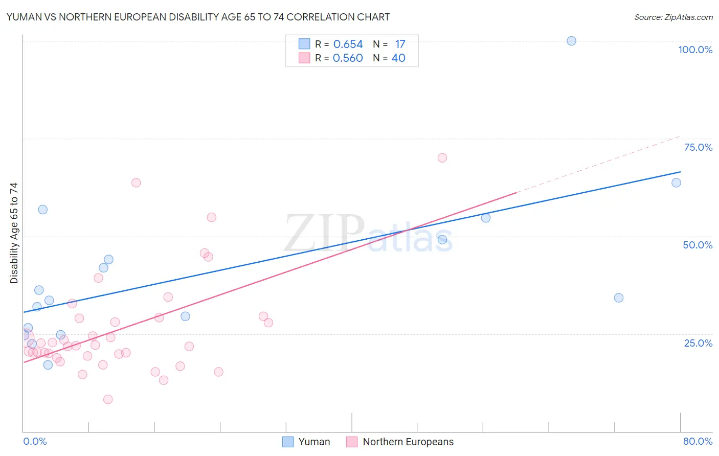 Yuman vs Northern European Disability Age 65 to 74