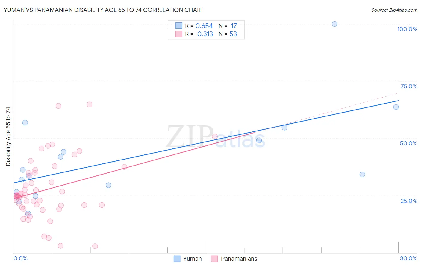 Yuman vs Panamanian Disability Age 65 to 74