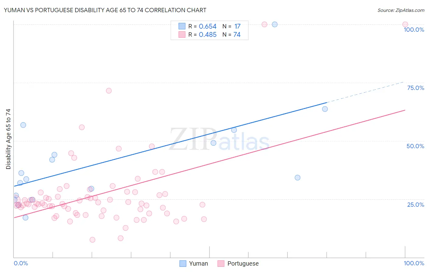 Yuman vs Portuguese Disability Age 65 to 74