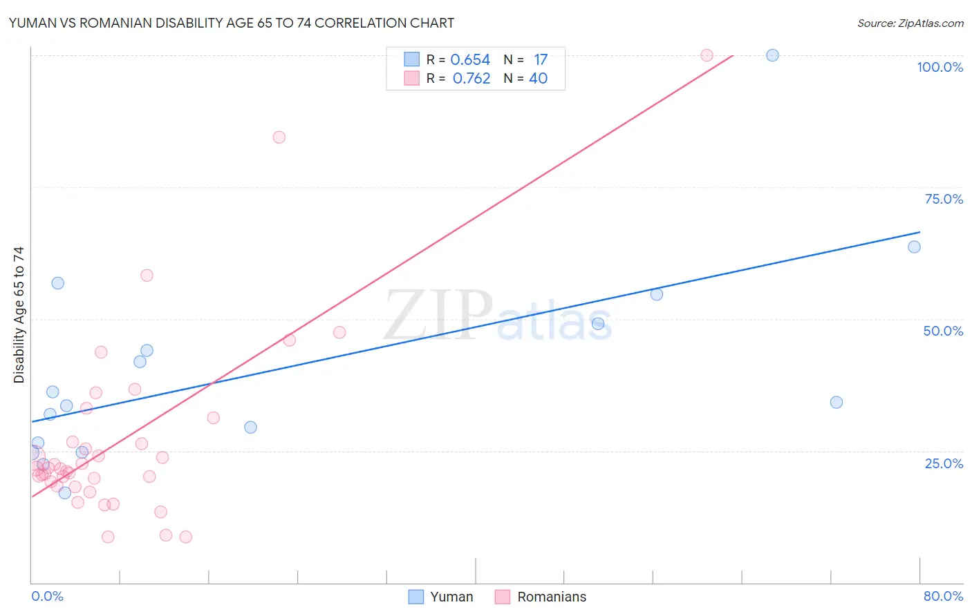 Yuman vs Romanian Disability Age 65 to 74