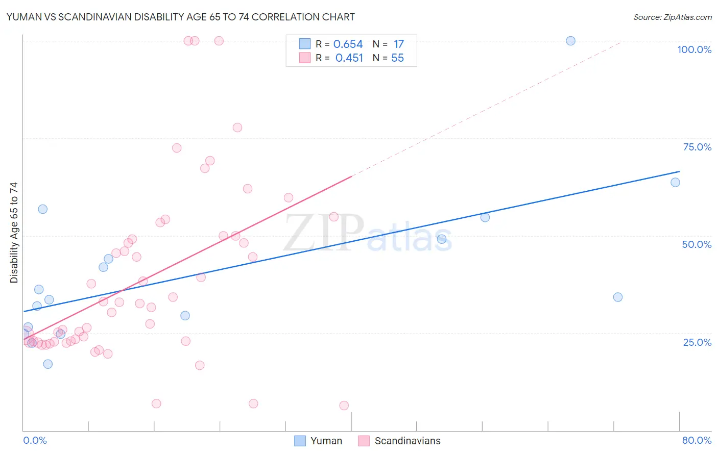 Yuman vs Scandinavian Disability Age 65 to 74
