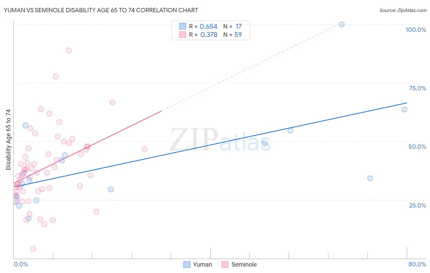 Yuman vs Seminole Disability Age 65 to 74