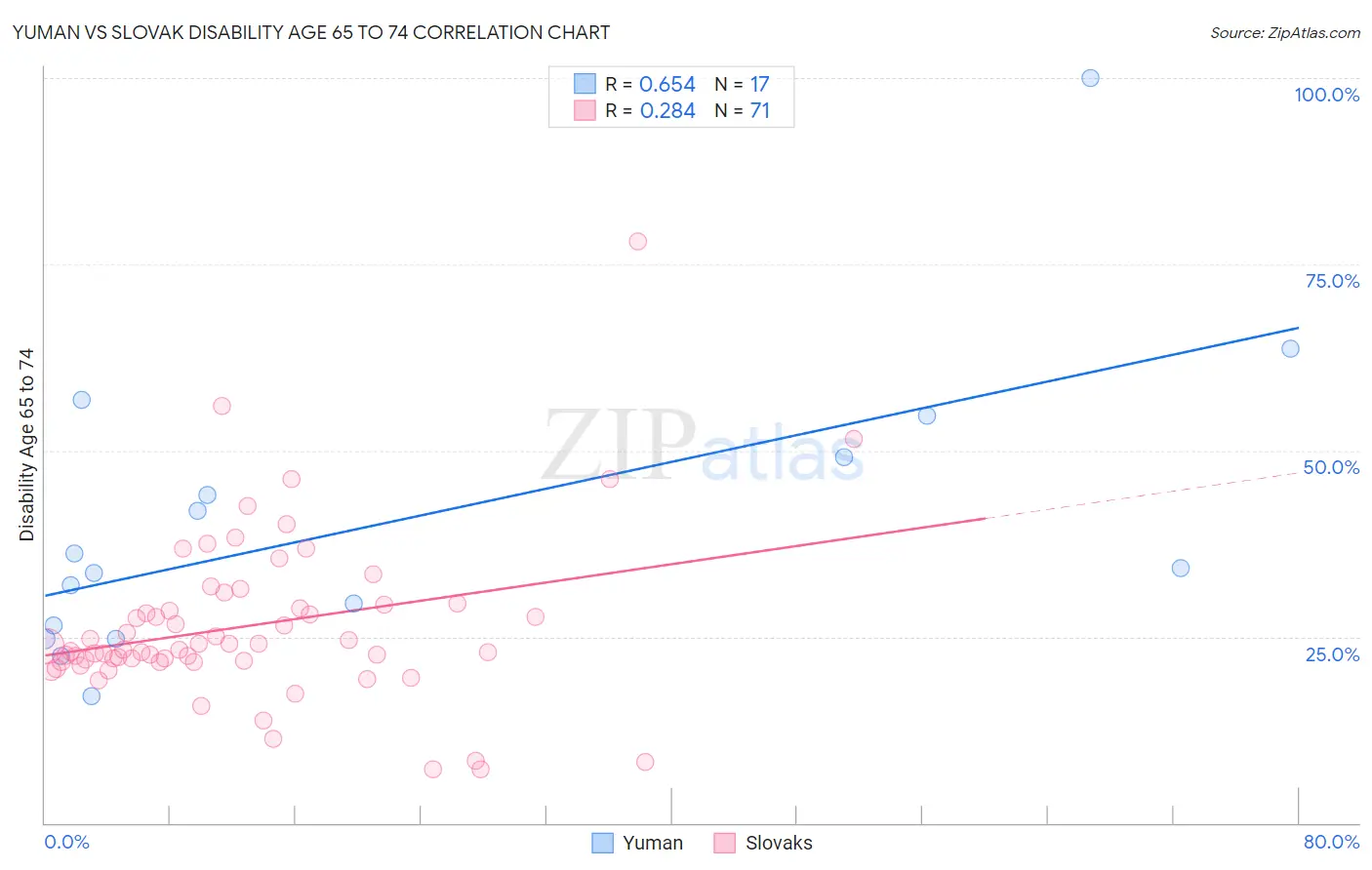 Yuman vs Slovak Disability Age 65 to 74