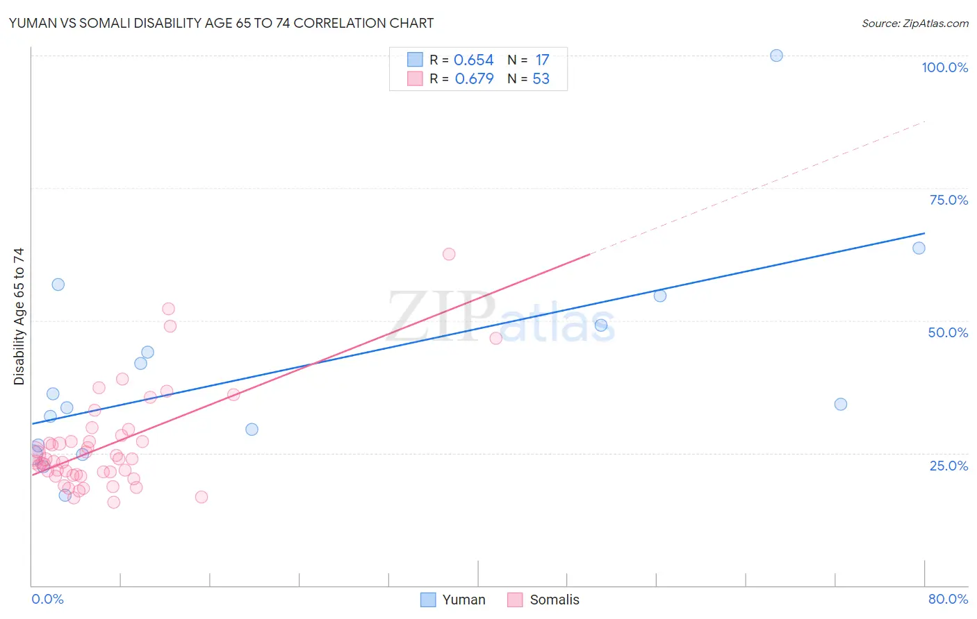 Yuman vs Somali Disability Age 65 to 74