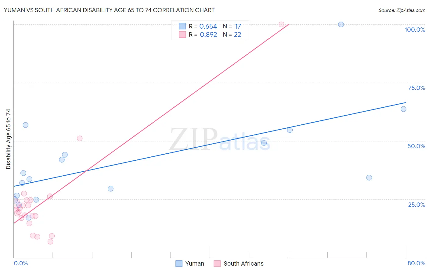 Yuman vs South African Disability Age 65 to 74