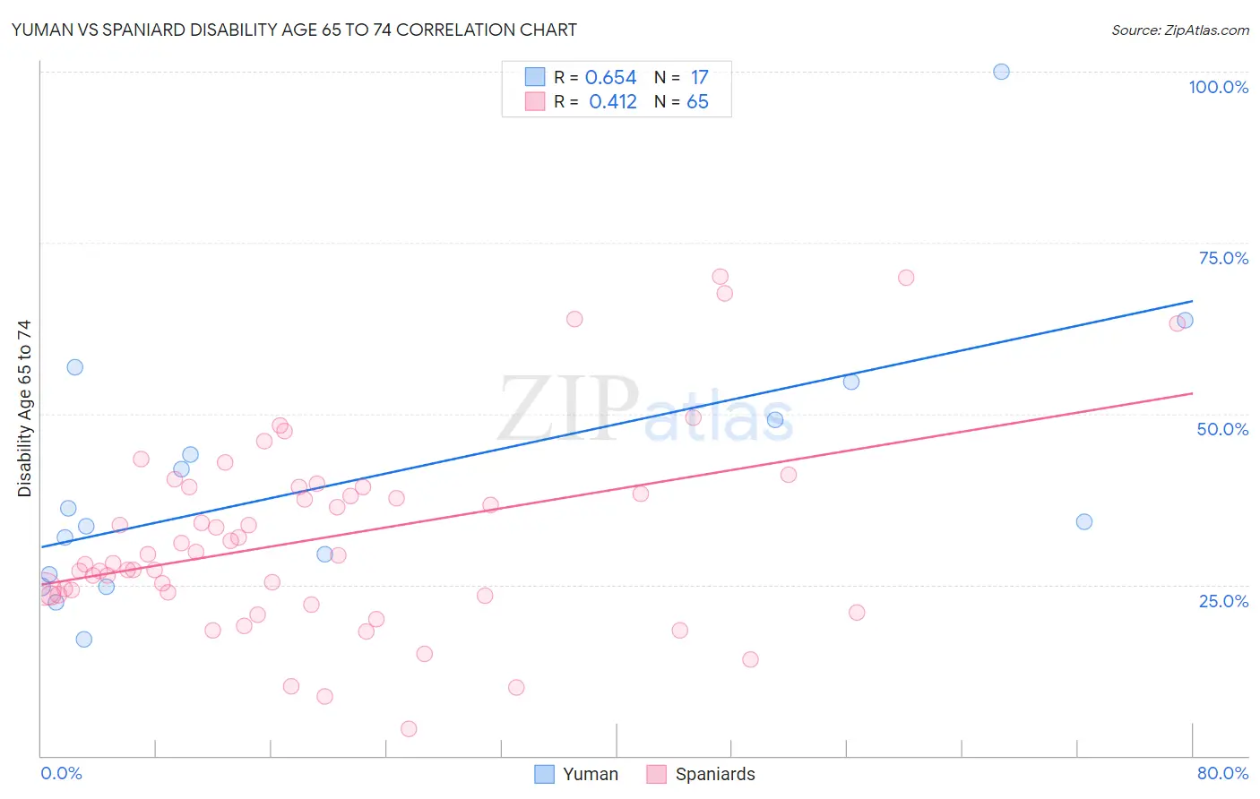 Yuman vs Spaniard Disability Age 65 to 74