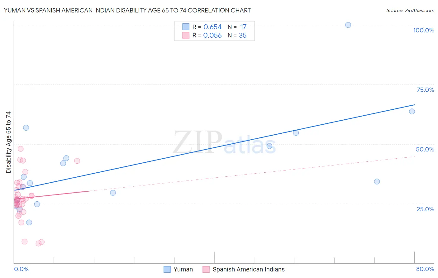Yuman vs Spanish American Indian Disability Age 65 to 74