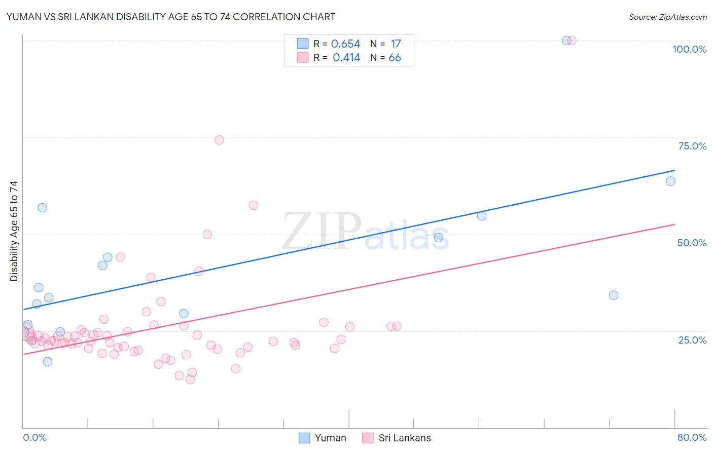 Yuman vs Sri Lankan Disability Age 65 to 74