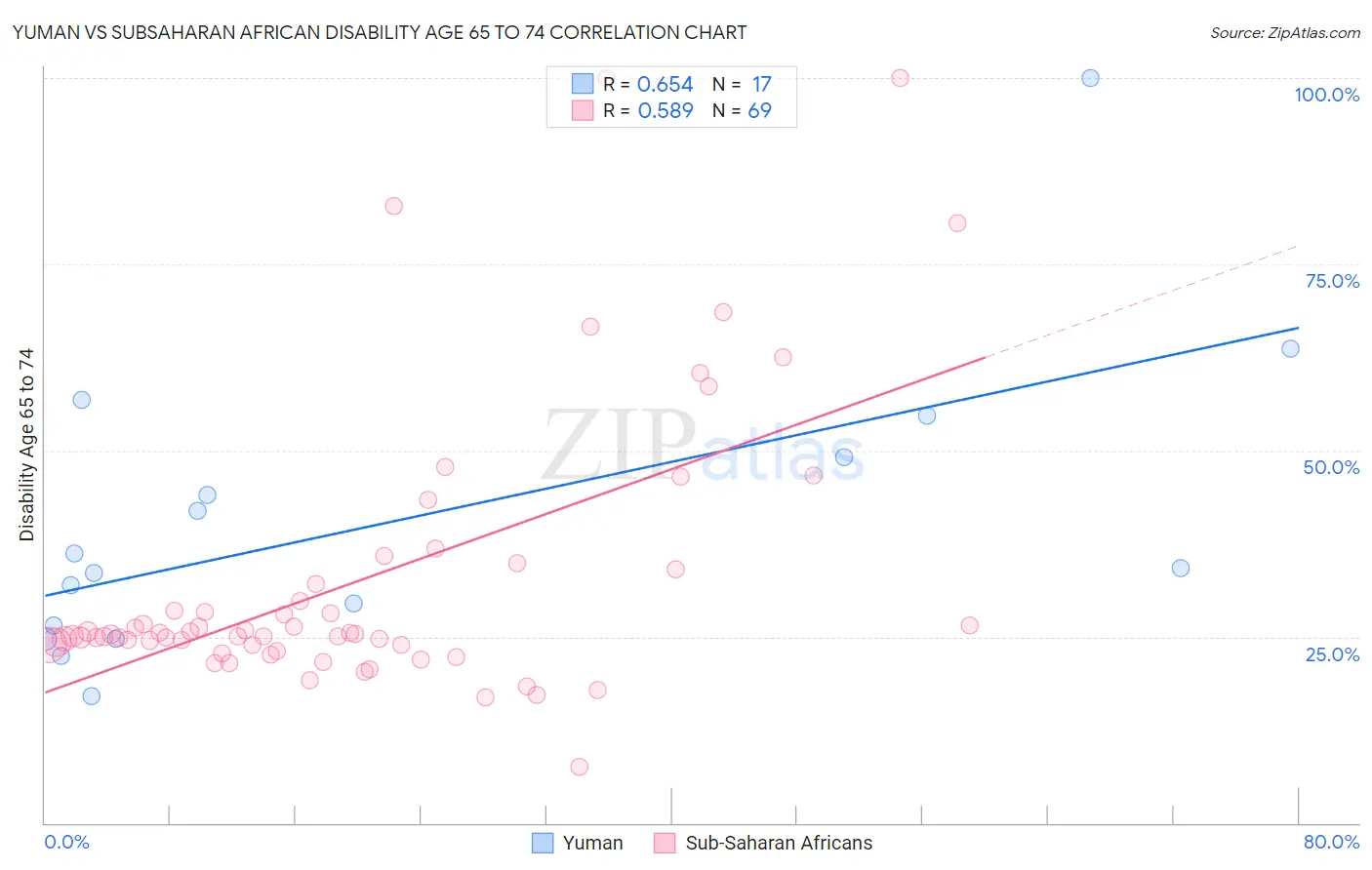 Yuman vs Subsaharan African Disability Age 65 to 74