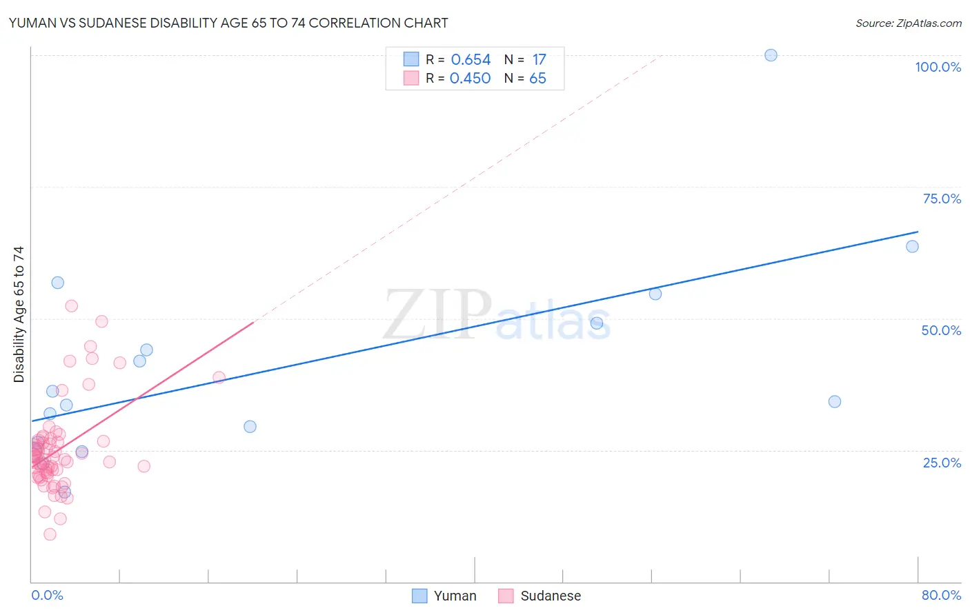 Yuman vs Sudanese Disability Age 65 to 74