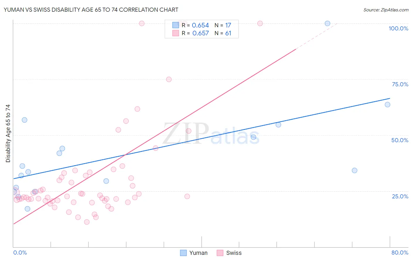 Yuman vs Swiss Disability Age 65 to 74