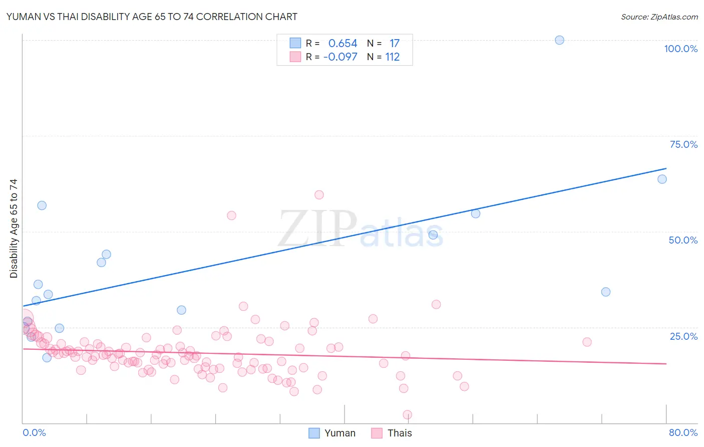 Yuman vs Thai Disability Age 65 to 74