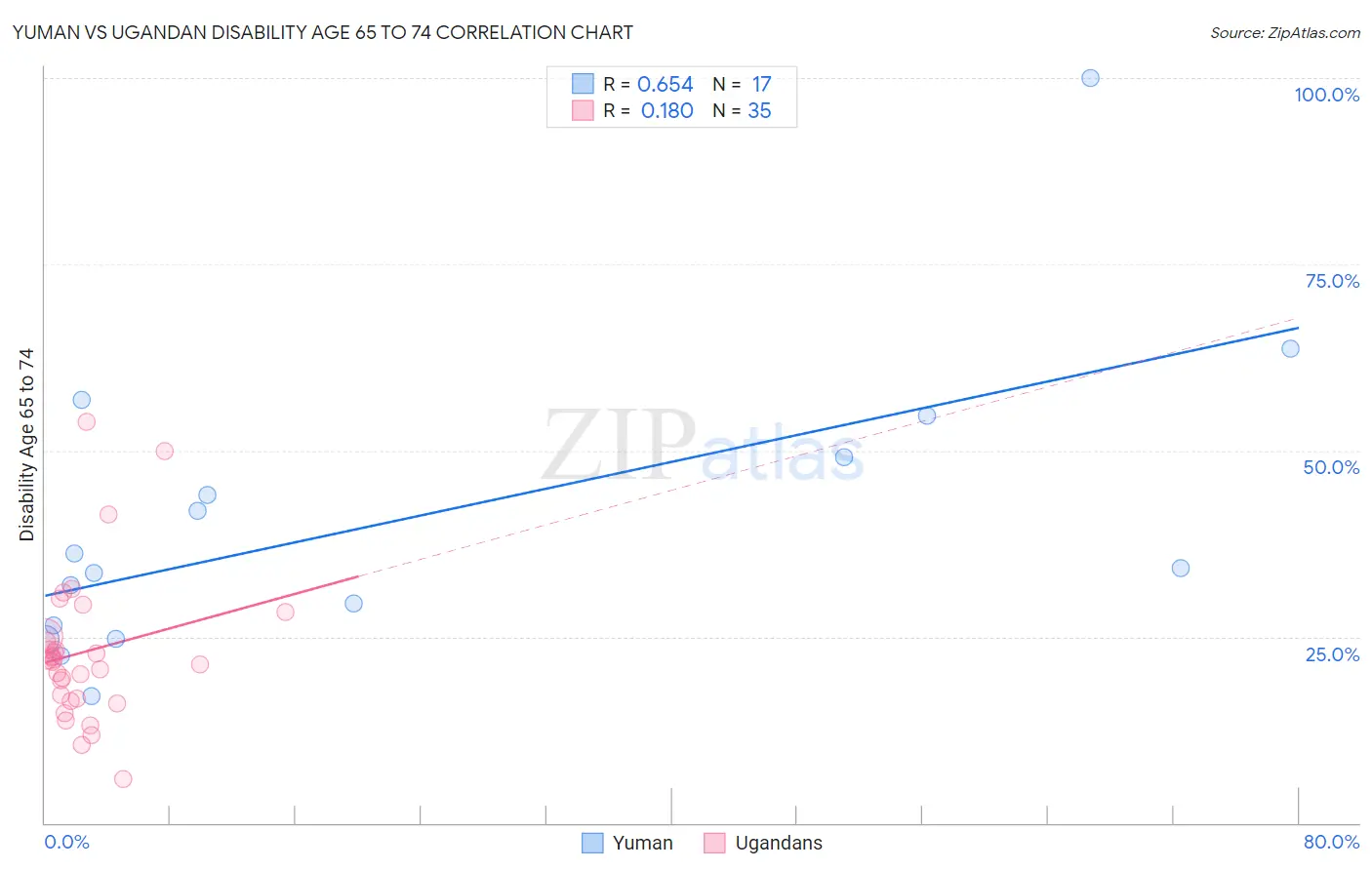 Yuman vs Ugandan Disability Age 65 to 74