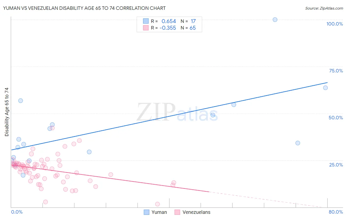 Yuman vs Venezuelan Disability Age 65 to 74