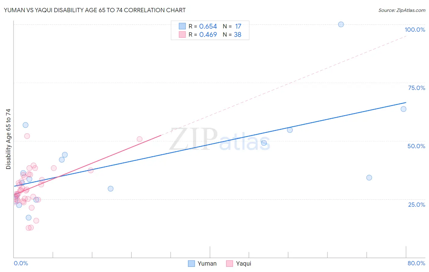 Yuman vs Yaqui Disability Age 65 to 74