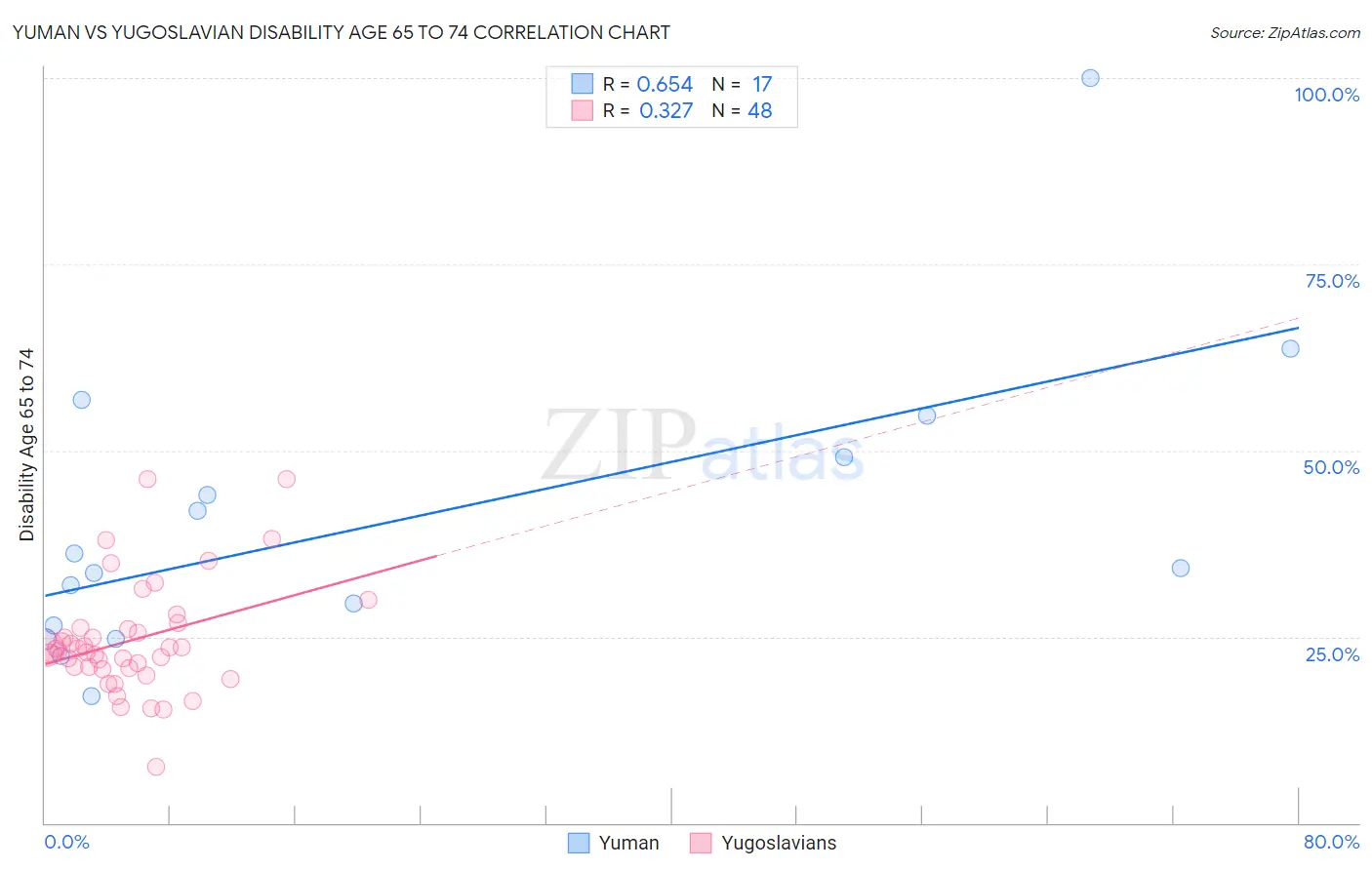 Yuman vs Yugoslavian Disability Age 65 to 74
