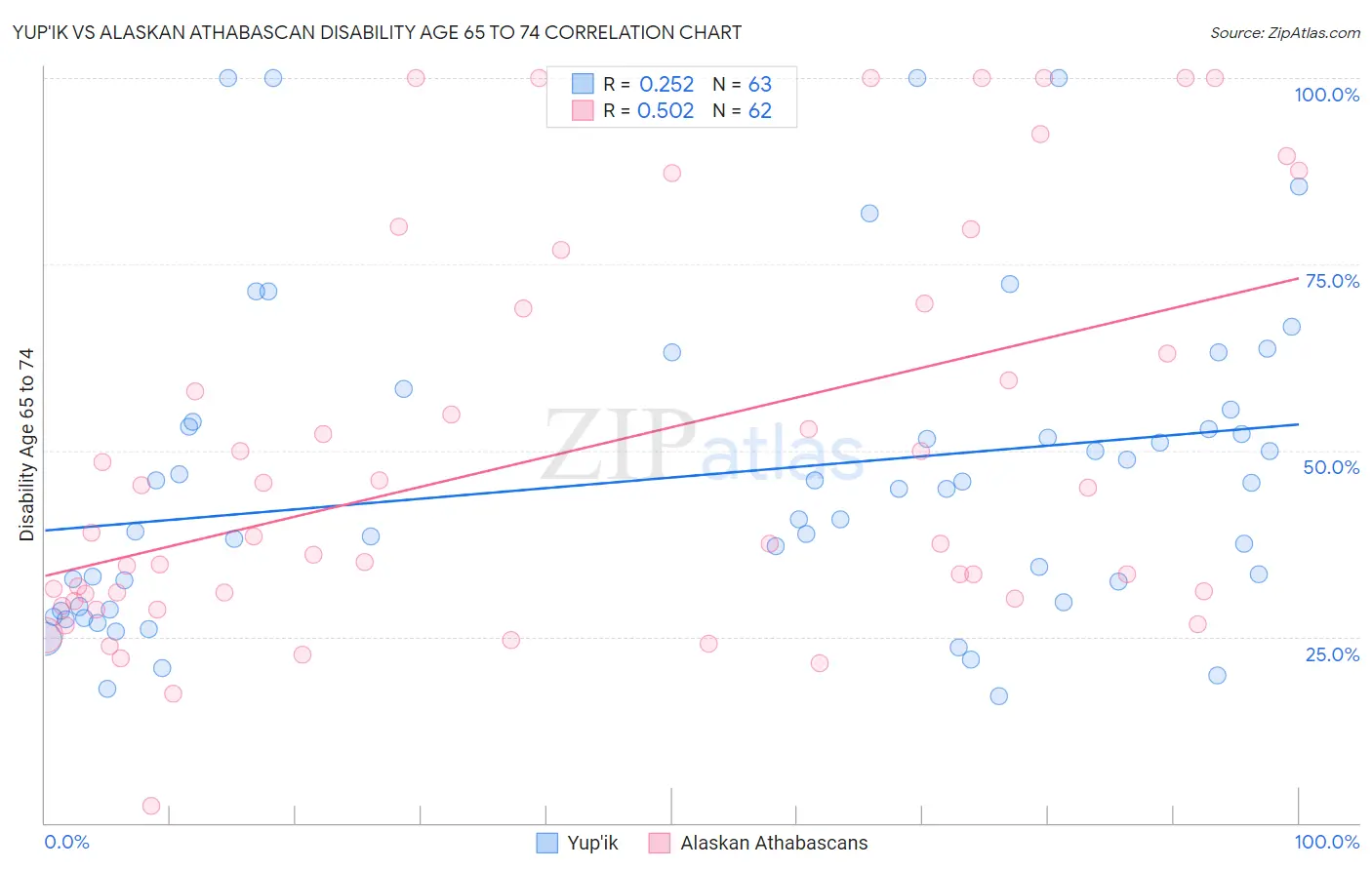 Yup'ik vs Alaskan Athabascan Disability Age 65 to 74