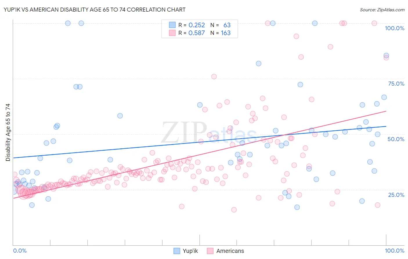 Yup'ik vs American Disability Age 65 to 74