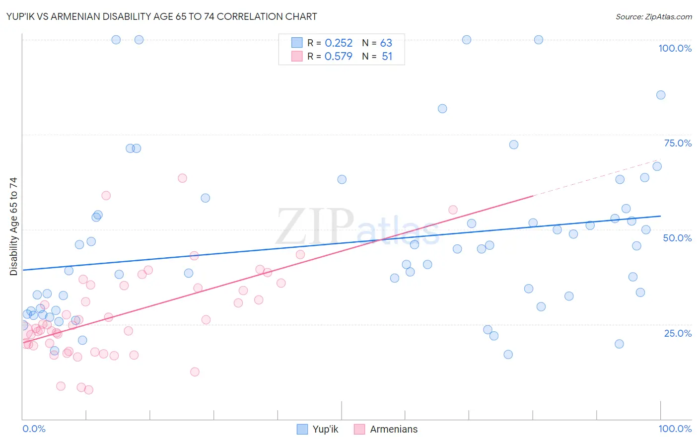 Yup'ik vs Armenian Disability Age 65 to 74