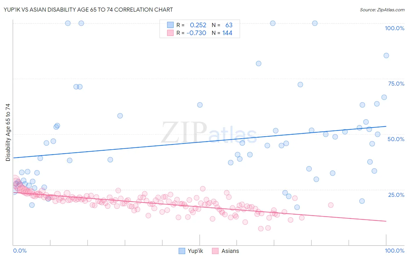 Yup'ik vs Asian Disability Age 65 to 74